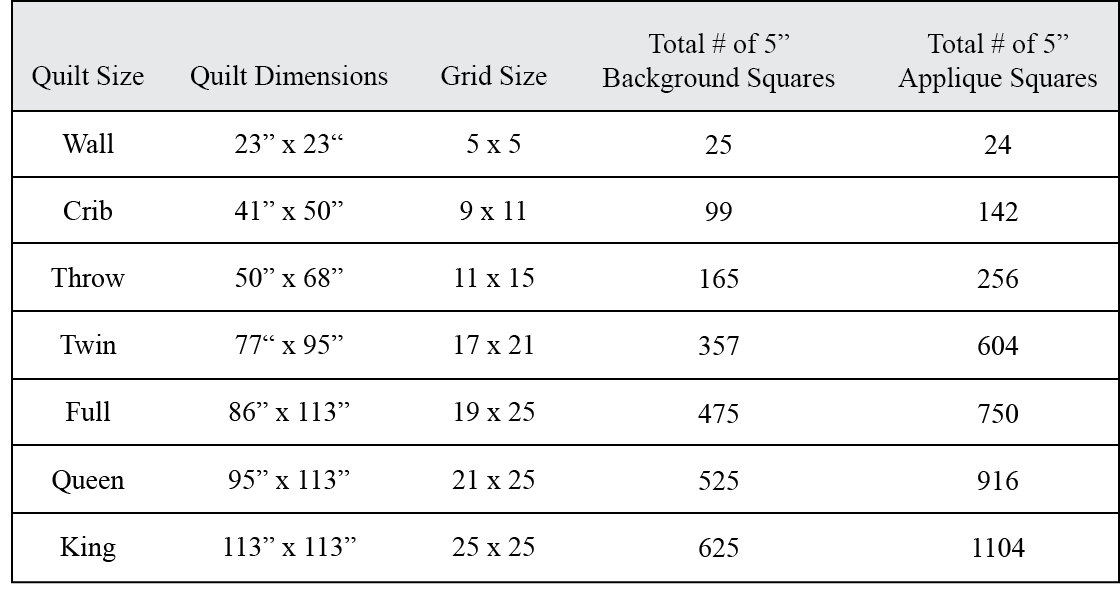 This chart shows the number of 5" background squares and applique squares needed for different size quilts.