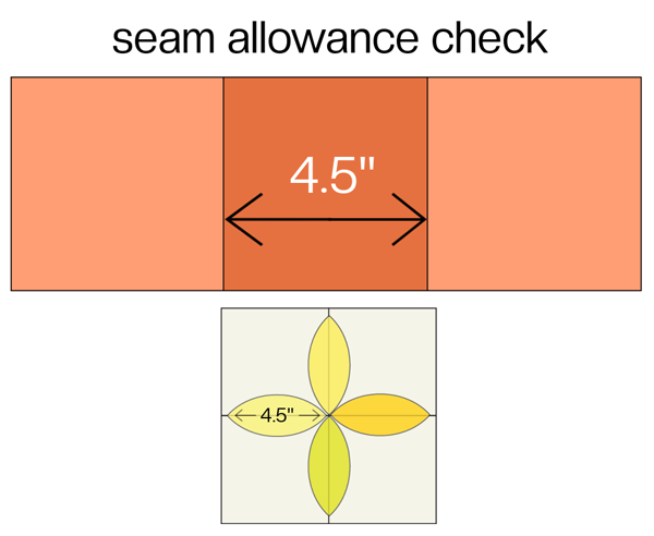 It's a great idea to do a seam allowance check by sewing three 5" squares together.